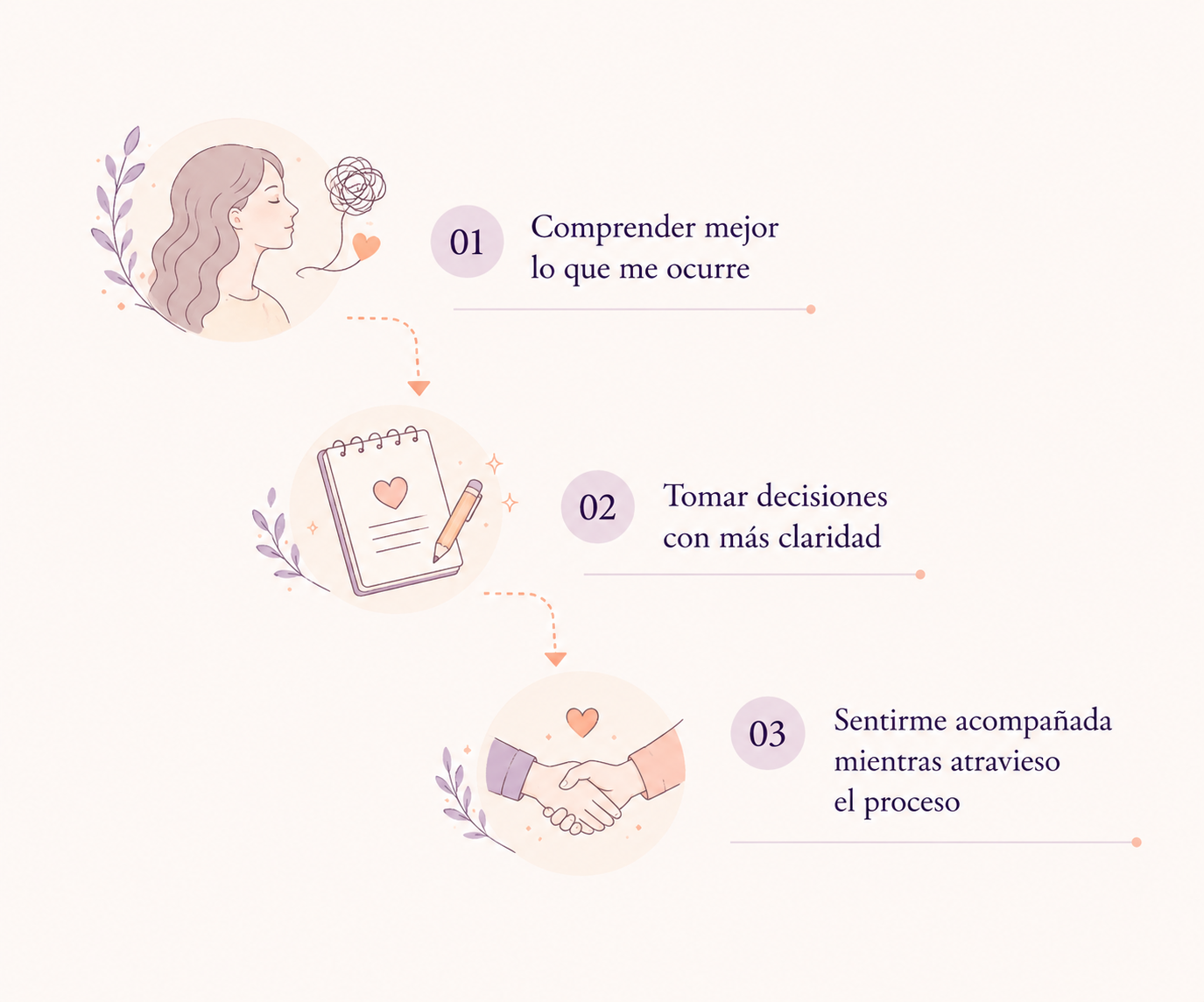 Escalera visual de beneficios: comprender mejor lo que me ocurre, tomar decisiones con más claridad y sentirme acompañada mientras atravieso el proceso